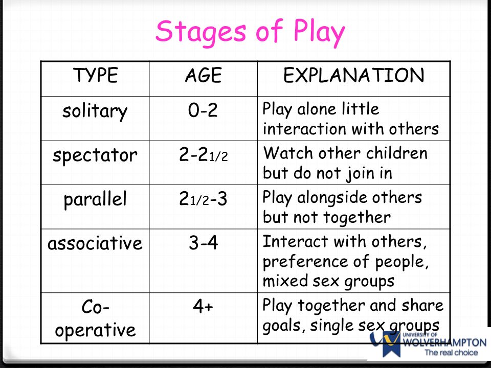 Play alone little interaction with others. spectator. 2-21/2. Watch other children but do not join in. parallel. 21/2-3. Play alongside others but not together. associative Interact with others, preference of people, mixed sex groups. Co-operative. 4+ Play together and share goals, single sex groups. A=stages are not necessarily separated.